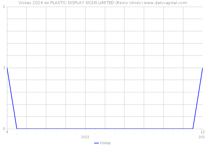 Visitas 2024 de PLASTIC DISPLAY SIGNS LIMITED (Reino Unido) 