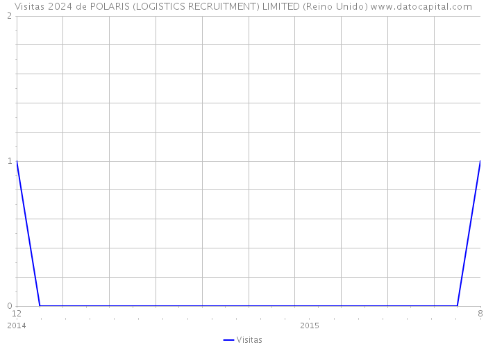 Visitas 2024 de POLARIS (LOGISTICS RECRUITMENT) LIMITED (Reino Unido) 