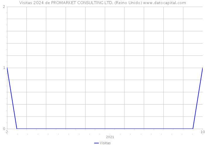 Visitas 2024 de PROMARKET CONSULTING LTD. (Reino Unido) 