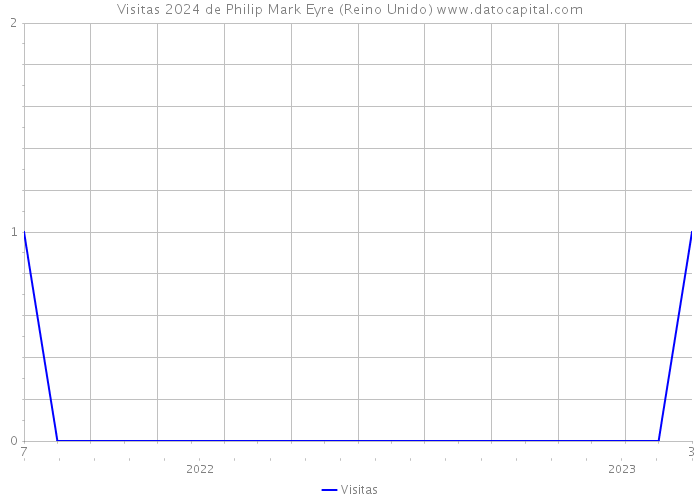 Visitas 2024 de Philip Mark Eyre (Reino Unido) 