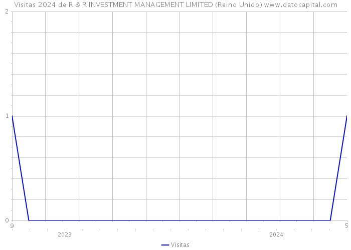 Visitas 2024 de R & R INVESTMENT MANAGEMENT LIMITED (Reino Unido) 