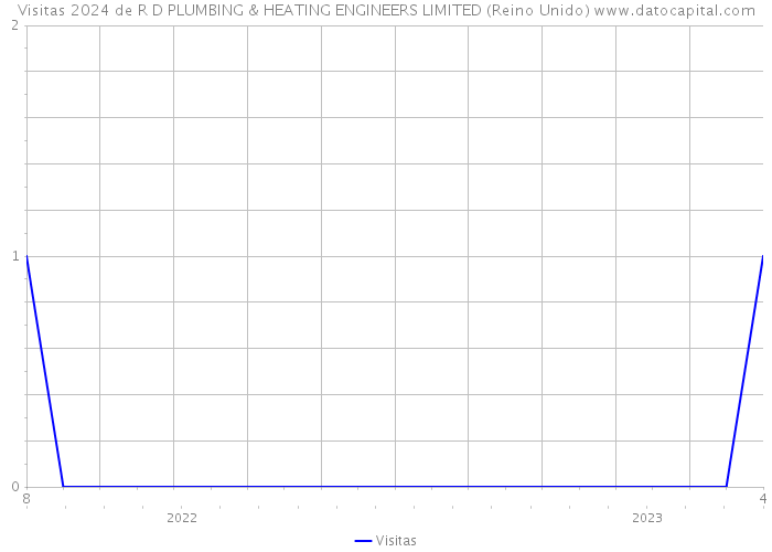 Visitas 2024 de R D PLUMBING & HEATING ENGINEERS LIMITED (Reino Unido) 