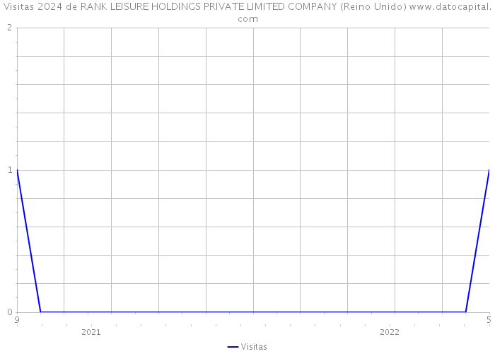 Visitas 2024 de RANK LEISURE HOLDINGS PRIVATE LIMITED COMPANY (Reino Unido) 