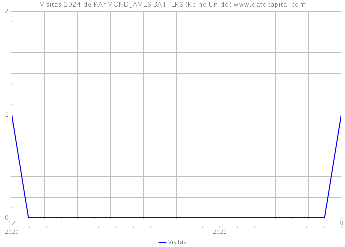 Visitas 2024 de RAYMOND JAMES BATTERS (Reino Unido) 