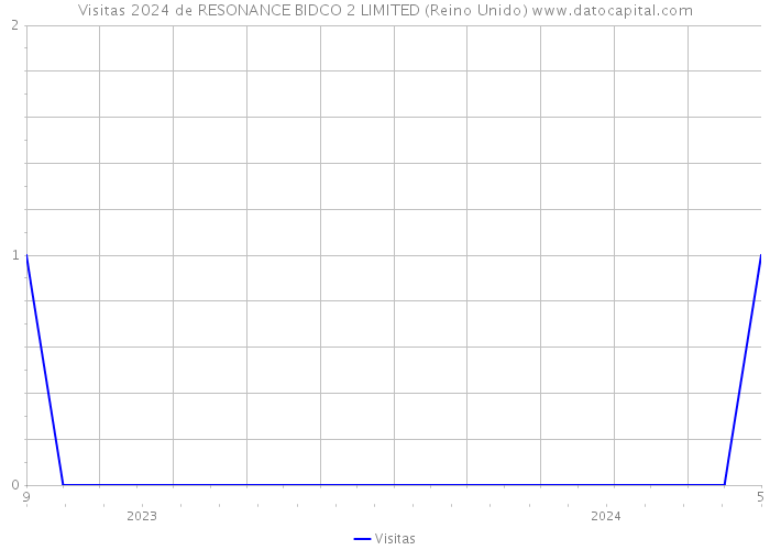 Visitas 2024 de RESONANCE BIDCO 2 LIMITED (Reino Unido) 