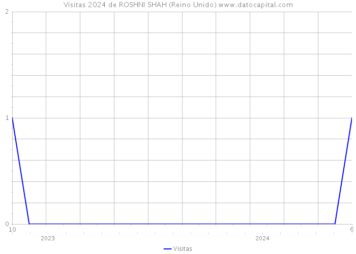 Visitas 2024 de ROSHNI SHAH (Reino Unido) 