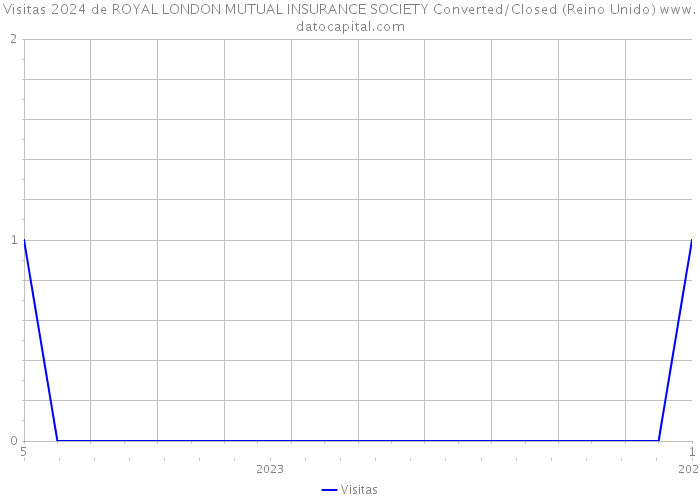Visitas 2024 de ROYAL LONDON MUTUAL INSURANCE SOCIETY Converted/Closed (Reino Unido) 