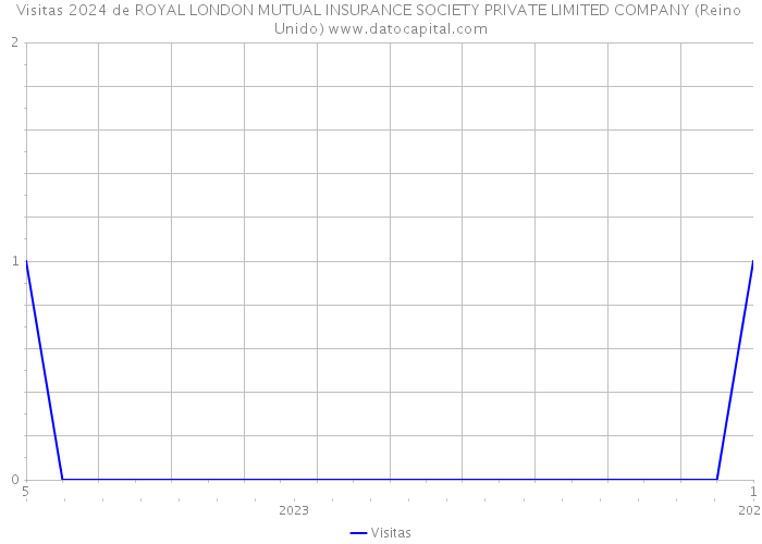 Visitas 2024 de ROYAL LONDON MUTUAL INSURANCE SOCIETY PRIVATE LIMITED COMPANY (Reino Unido) 