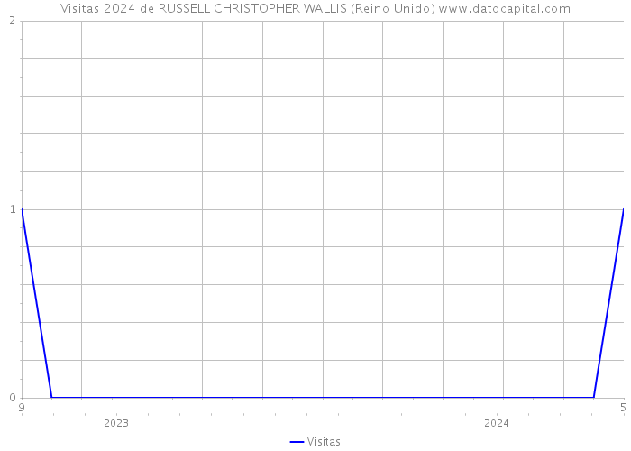 Visitas 2024 de RUSSELL CHRISTOPHER WALLIS (Reino Unido) 
