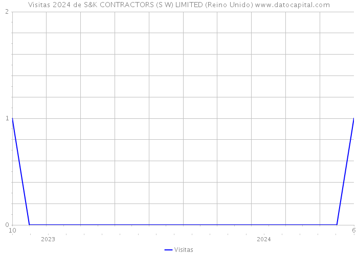 Visitas 2024 de S&K CONTRACTORS (S W) LIMITED (Reino Unido) 