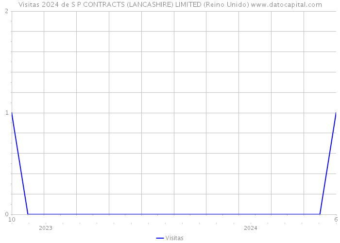 Visitas 2024 de S P CONTRACTS (LANCASHIRE) LIMITED (Reino Unido) 