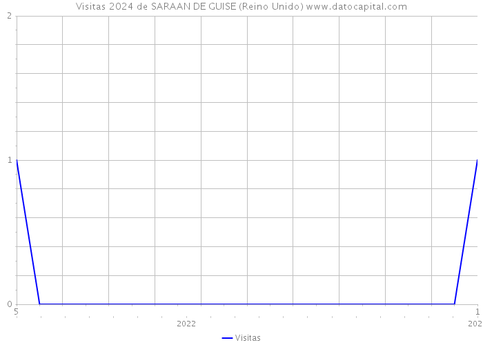 Visitas 2024 de SARAAN DE GUISE (Reino Unido) 