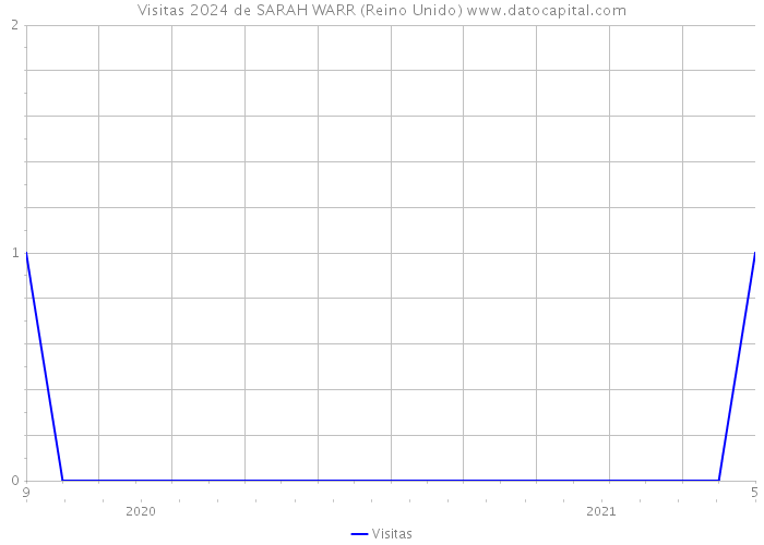 Visitas 2024 de SARAH WARR (Reino Unido) 