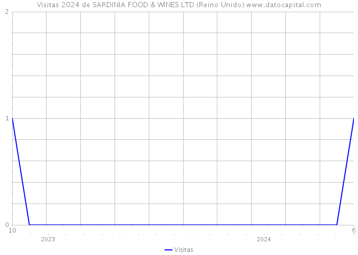 Visitas 2024 de SARDINIA FOOD & WINES LTD (Reino Unido) 