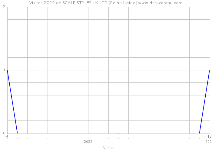 Visitas 2024 de SCALP STYLES UK LTD (Reino Unido) 