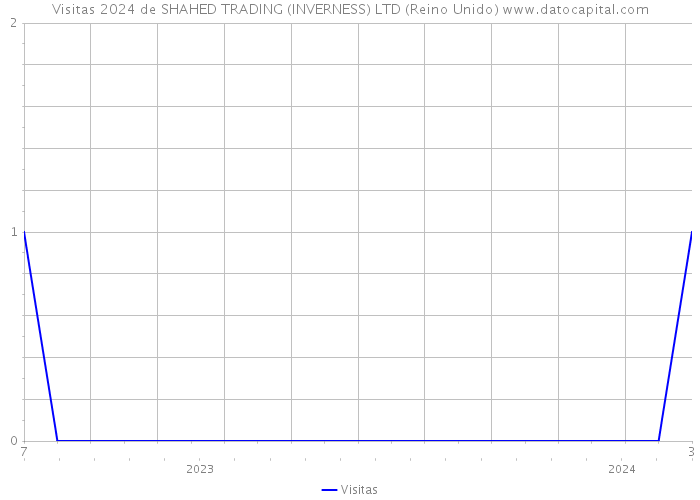 Visitas 2024 de SHAHED TRADING (INVERNESS) LTD (Reino Unido) 