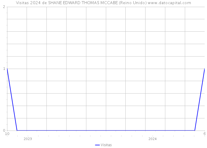 Visitas 2024 de SHANE EDWARD THOMAS MCCABE (Reino Unido) 