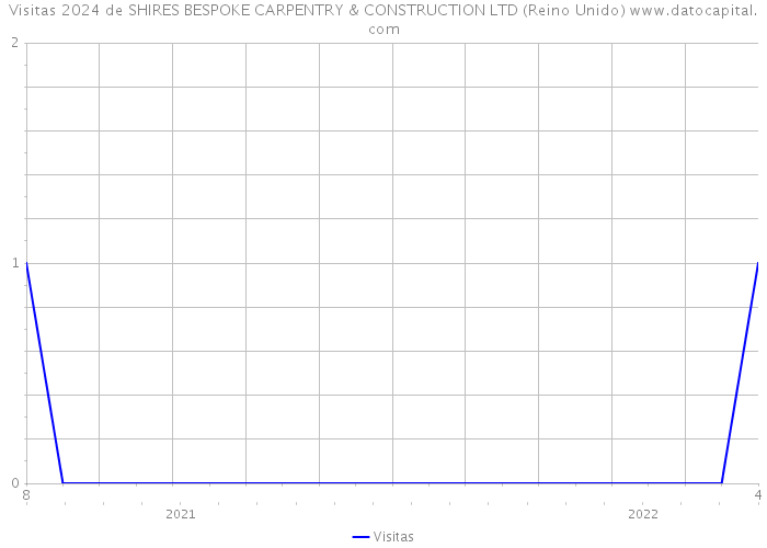 Visitas 2024 de SHIRES BESPOKE CARPENTRY & CONSTRUCTION LTD (Reino Unido) 