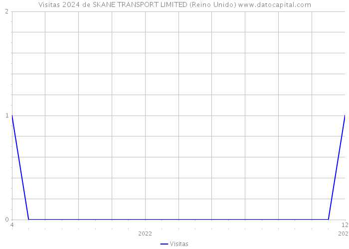 Visitas 2024 de SKANE TRANSPORT LIMITED (Reino Unido) 