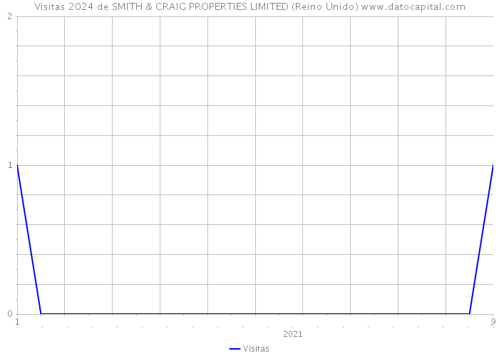 Visitas 2024 de SMITH & CRAIG PROPERTIES LIMITED (Reino Unido) 