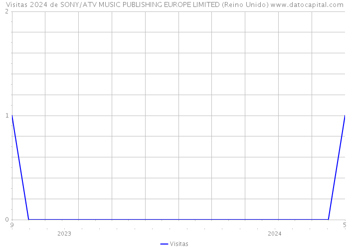 Visitas 2024 de SONY/ATV MUSIC PUBLISHING EUROPE LIMITED (Reino Unido) 