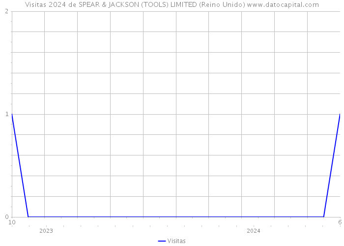 Visitas 2024 de SPEAR & JACKSON (TOOLS) LIMITED (Reino Unido) 