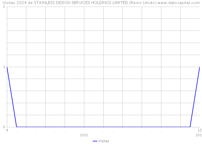 Visitas 2024 de STAINLESS DESIGN SERVICES HOLDINGS LIMITED (Reino Unido) 