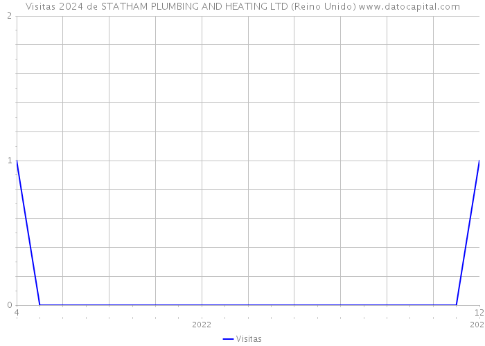 Visitas 2024 de STATHAM PLUMBING AND HEATING LTD (Reino Unido) 