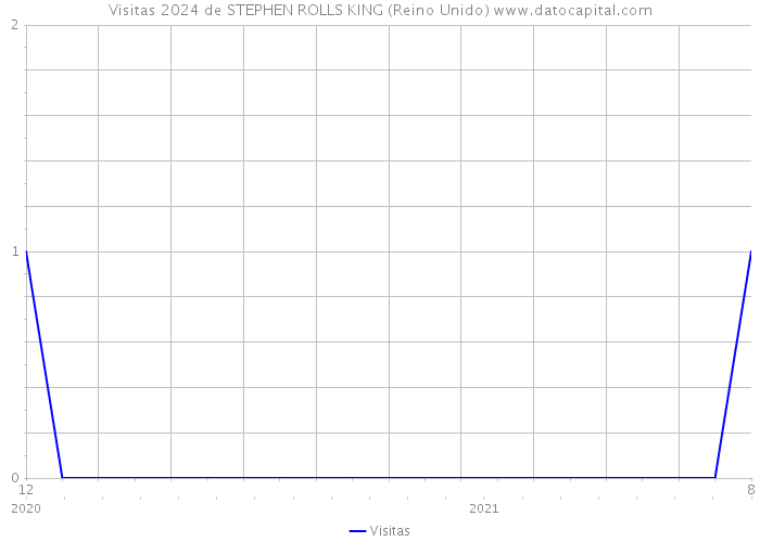 Visitas 2024 de STEPHEN ROLLS KING (Reino Unido) 