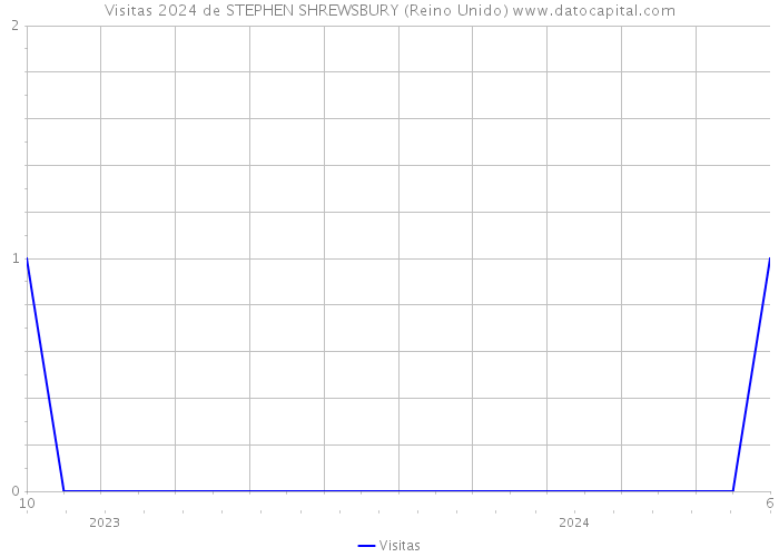 Visitas 2024 de STEPHEN SHREWSBURY (Reino Unido) 