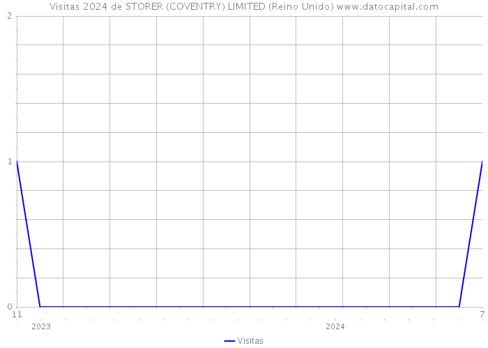 Visitas 2024 de STORER (COVENTRY) LIMITED (Reino Unido) 