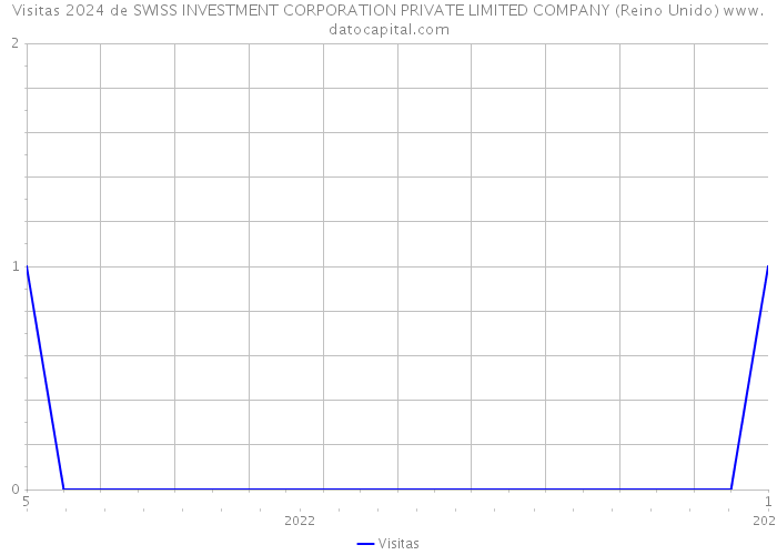 Visitas 2024 de SWISS INVESTMENT CORPORATION PRIVATE LIMITED COMPANY (Reino Unido) 