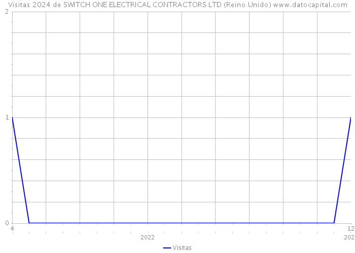 Visitas 2024 de SWITCH ONE ELECTRICAL CONTRACTORS LTD (Reino Unido) 