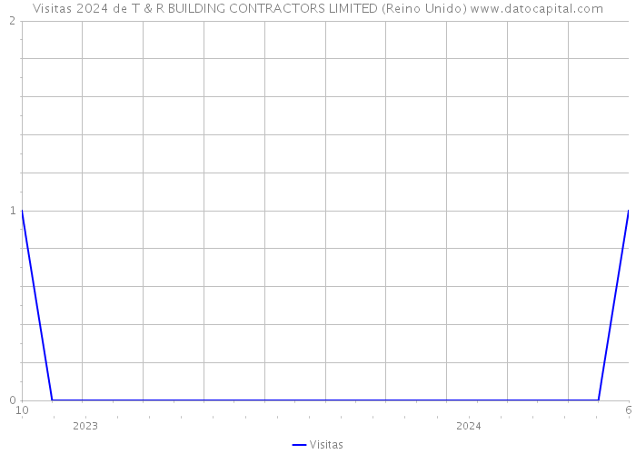 Visitas 2024 de T & R BUILDING CONTRACTORS LIMITED (Reino Unido) 