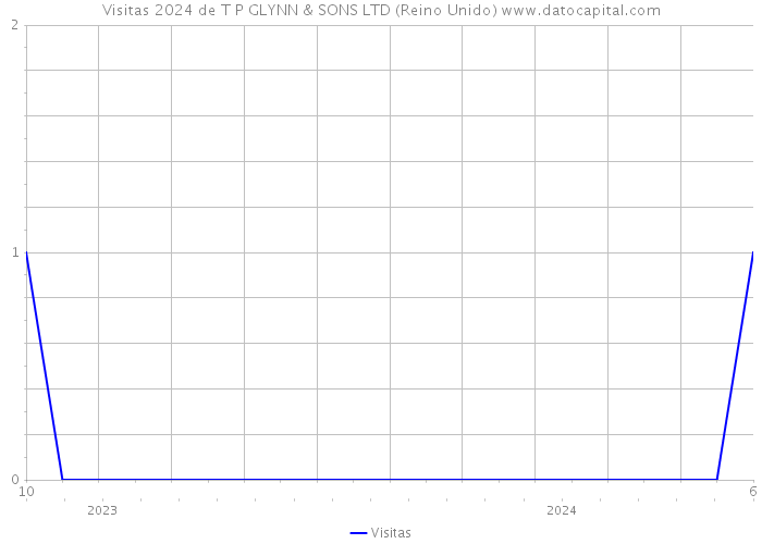 Visitas 2024 de T P GLYNN & SONS LTD (Reino Unido) 