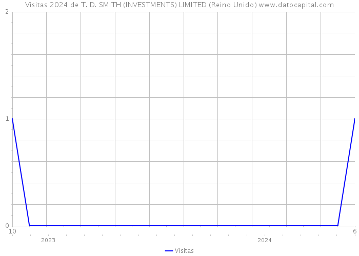 Visitas 2024 de T. D. SMITH (INVESTMENTS) LIMITED (Reino Unido) 