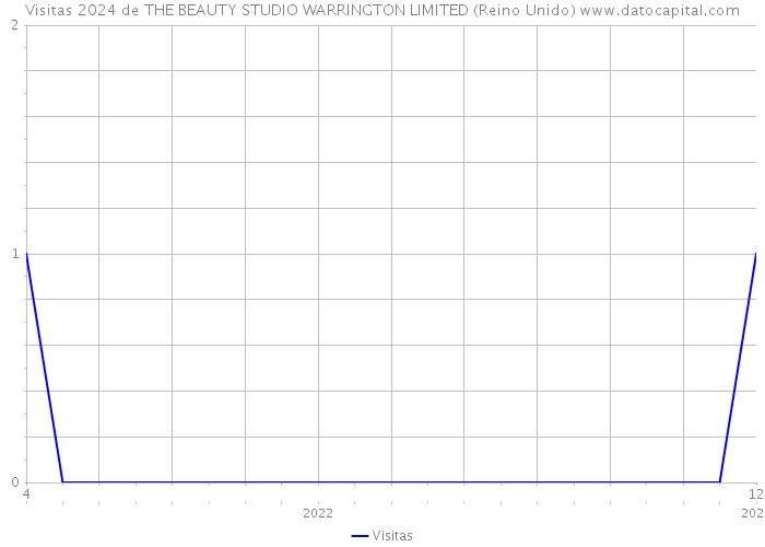 Visitas 2024 de THE BEAUTY STUDIO WARRINGTON LIMITED (Reino Unido) 