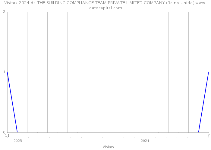 Visitas 2024 de THE BUILDING COMPLIANCE TEAM PRIVATE LIMITED COMPANY (Reino Unido) 