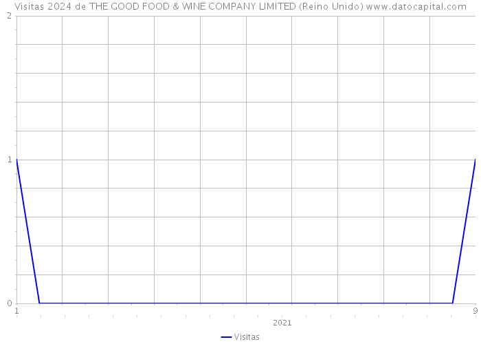 Visitas 2024 de THE GOOD FOOD & WINE COMPANY LIMITED (Reino Unido) 