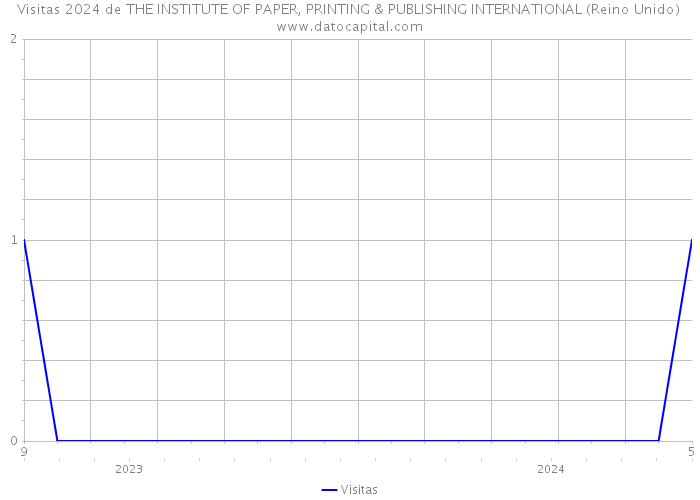 Visitas 2024 de THE INSTITUTE OF PAPER, PRINTING & PUBLISHING INTERNATIONAL (Reino Unido) 