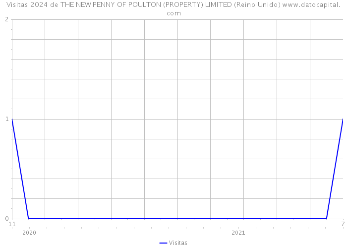 Visitas 2024 de THE NEW PENNY OF POULTON (PROPERTY) LIMITED (Reino Unido) 