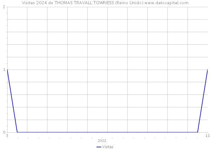 Visitas 2024 de THOMAS TRAVALL TOWRIESS (Reino Unido) 