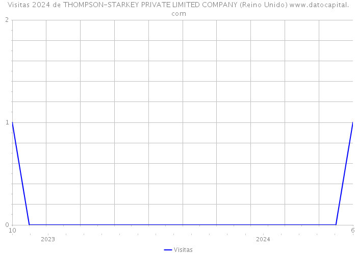 Visitas 2024 de THOMPSON-STARKEY PRIVATE LIMITED COMPANY (Reino Unido) 