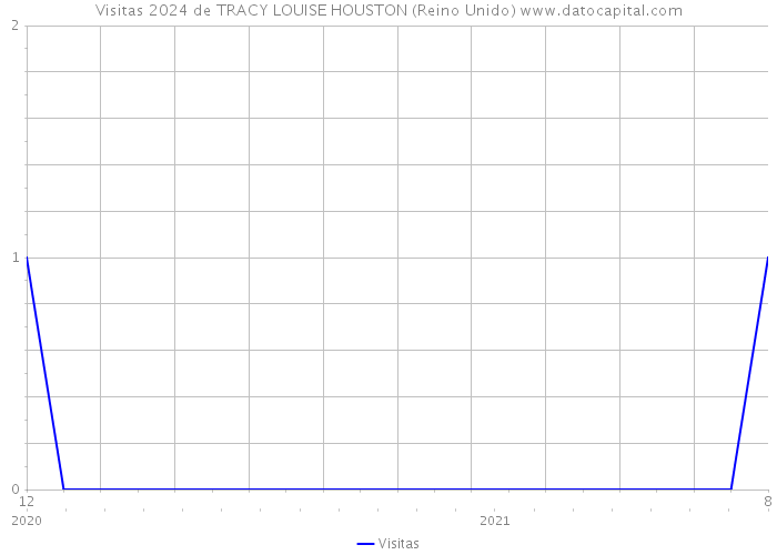 Visitas 2024 de TRACY LOUISE HOUSTON (Reino Unido) 