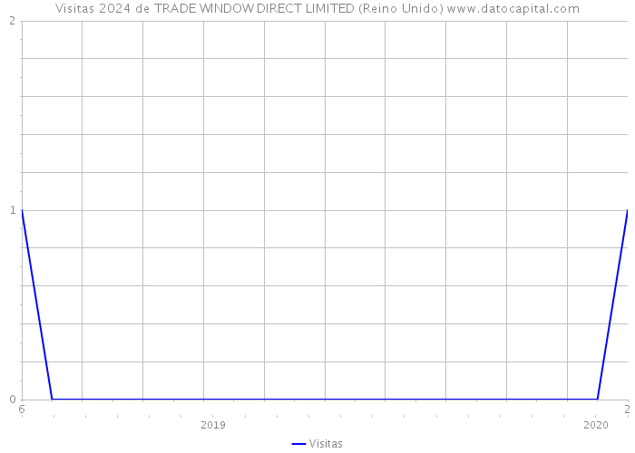 Visitas 2024 de TRADE WINDOW DIRECT LIMITED (Reino Unido) 