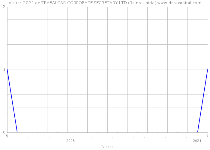 Visitas 2024 de TRAFALGAR CORPORATE SECRETARY LTD (Reino Unido) 