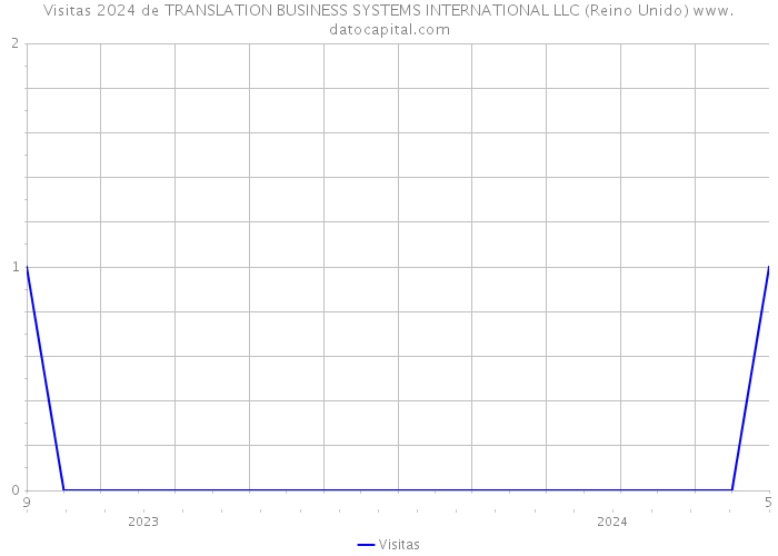 Visitas 2024 de TRANSLATION BUSINESS SYSTEMS INTERNATIONAL LLC (Reino Unido) 