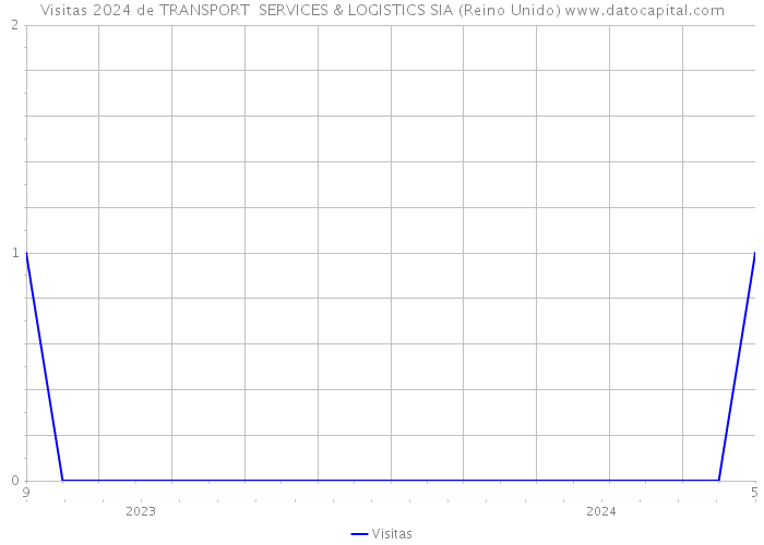 Visitas 2024 de TRANSPORT SERVICES & LOGISTICS SIA (Reino Unido) 
