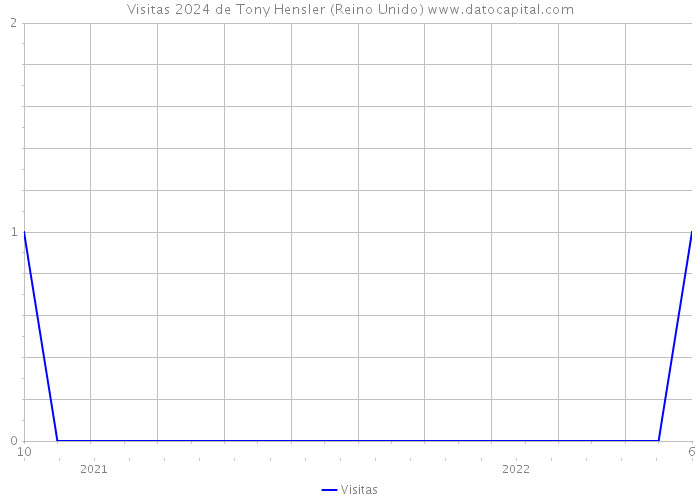 Visitas 2024 de Tony Hensler (Reino Unido) 