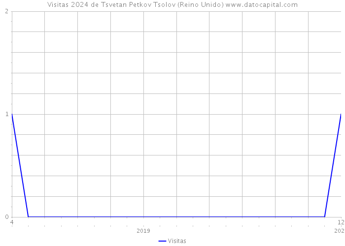 Visitas 2024 de Tsvetan Petkov Tsolov (Reino Unido) 